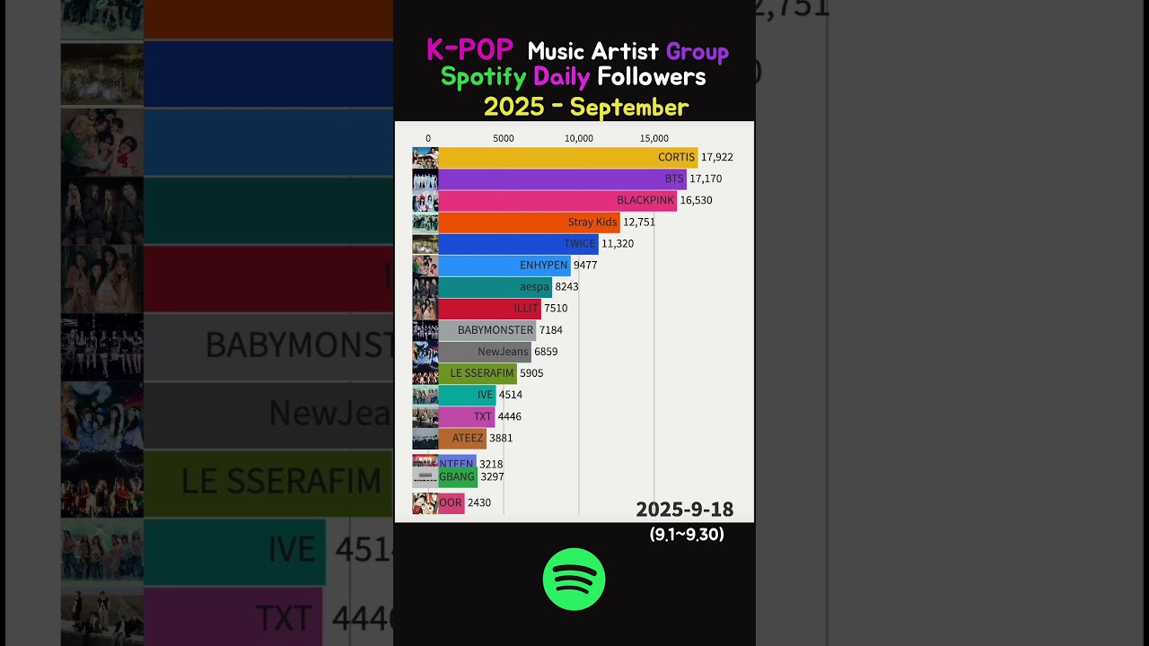 K-POP Music artist Group Spotify Daily followers - September 2025 #blackpink #bts