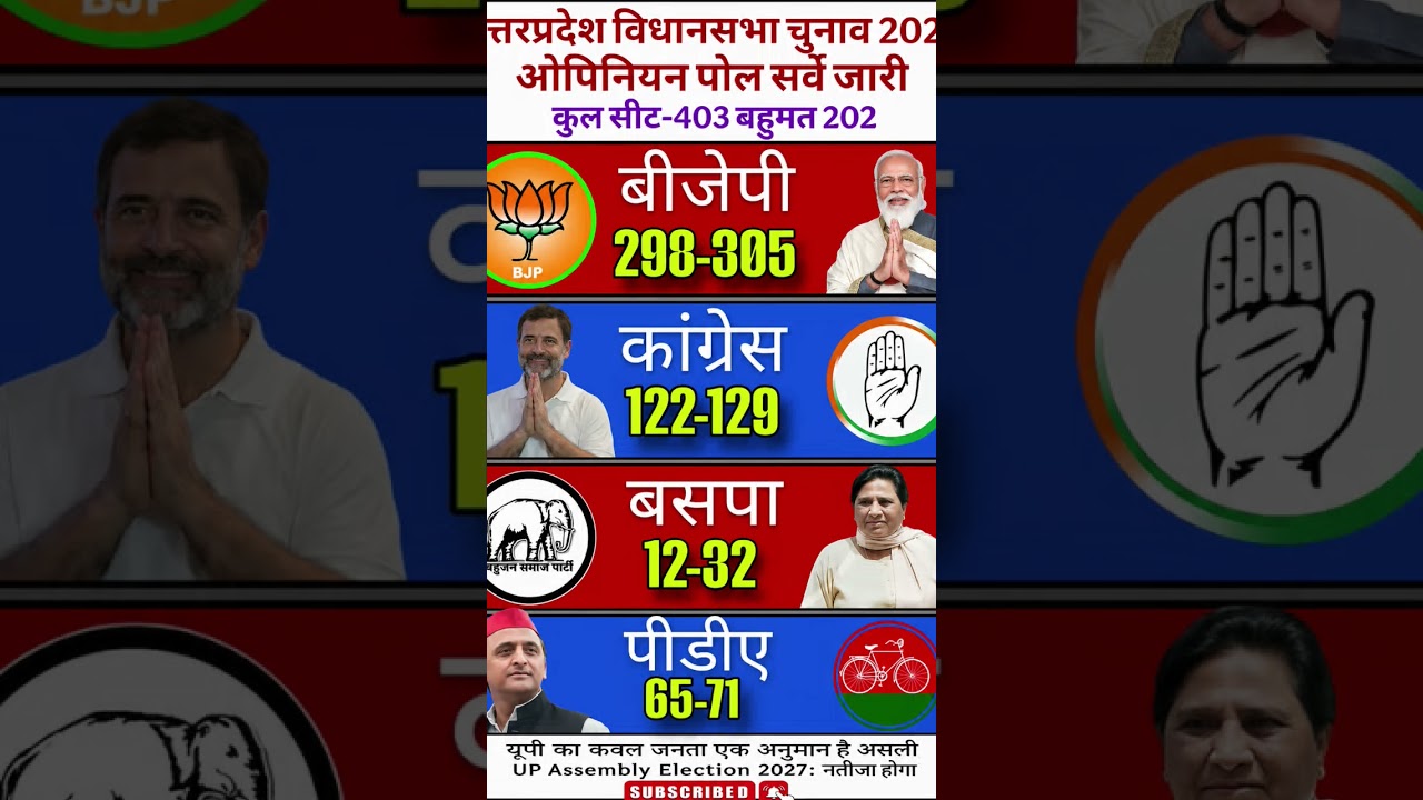 UP Assembly Election 2027: 403-Seat Mega Battle 😱 BJP 300+ or PDA 200+? Latest Opinion Poll