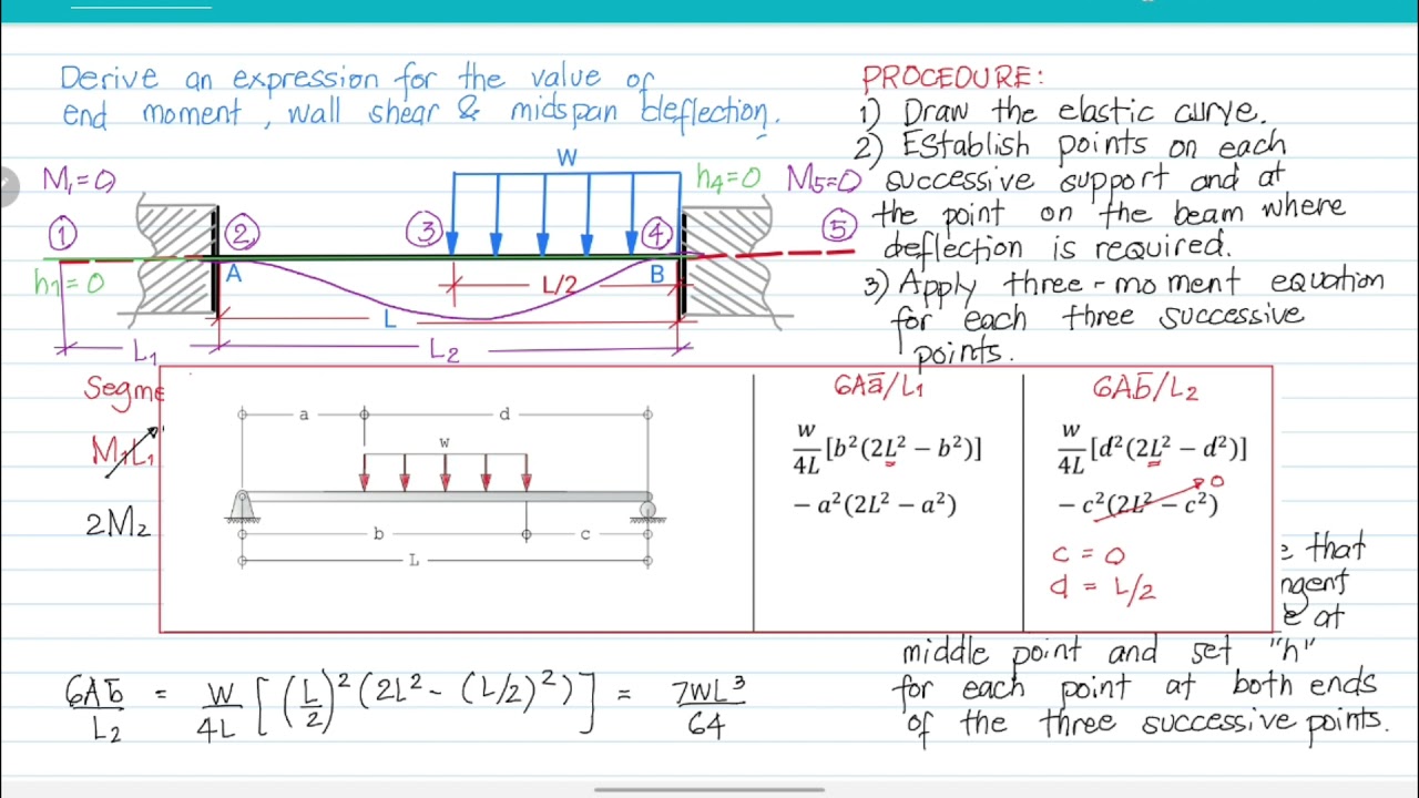 (Three moment equation) Fixed Ended Beam having uniformly distributed load