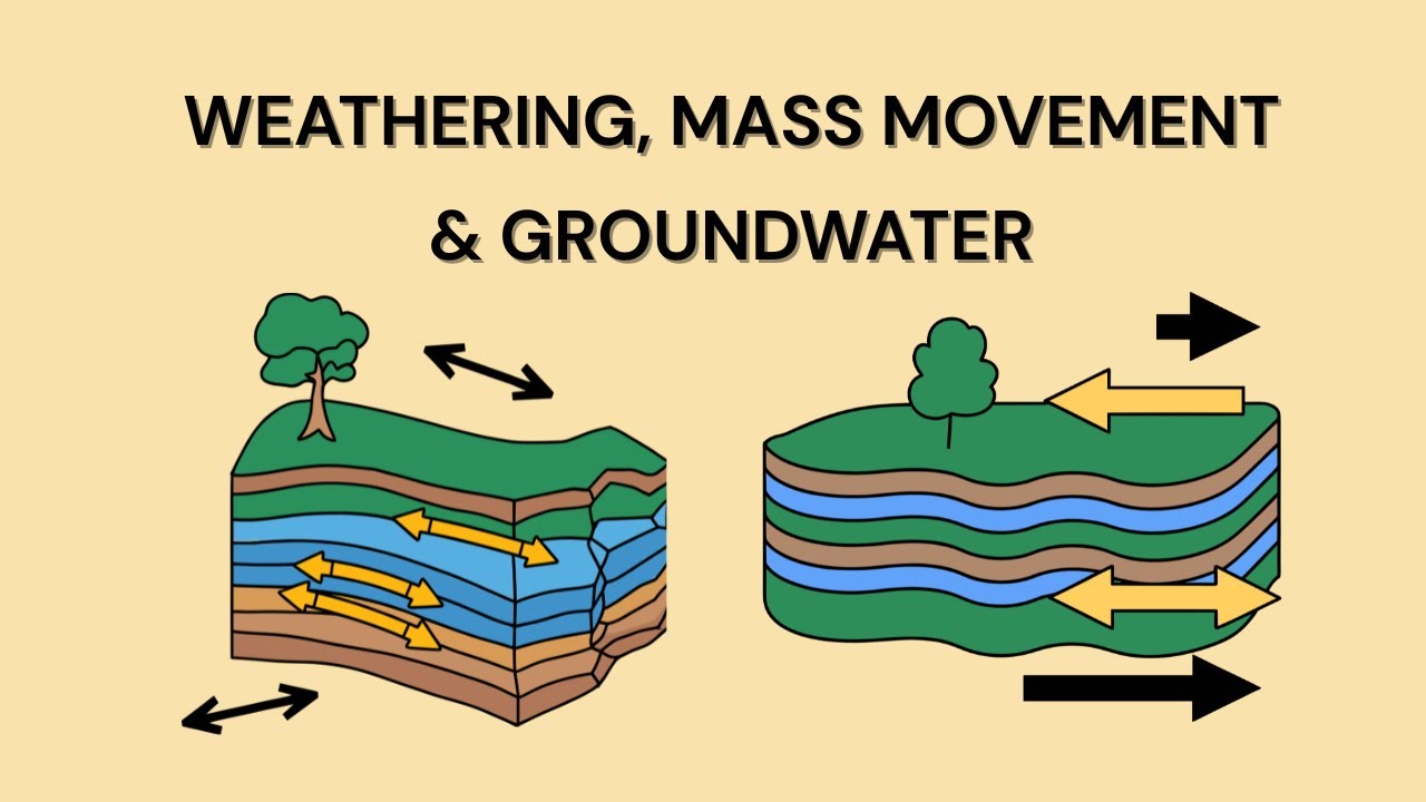 Weathering, Mass Movement & Groundwater Geography MCQs for UPSC & Exams