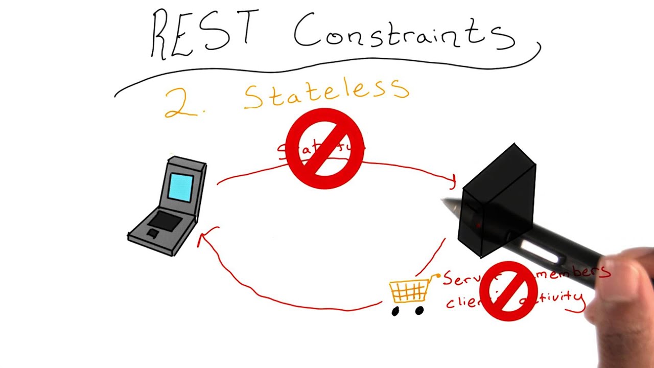 REST Constraints