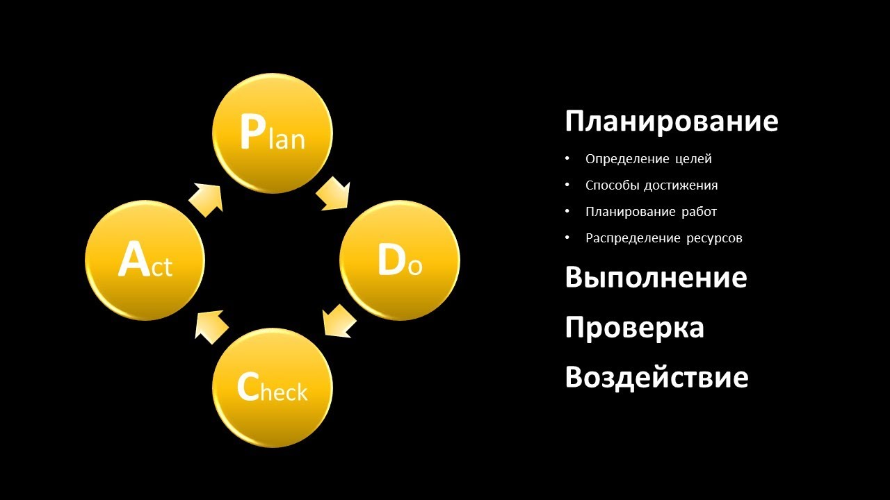 2.2.1.  Модели качества.  Цикл PDCA