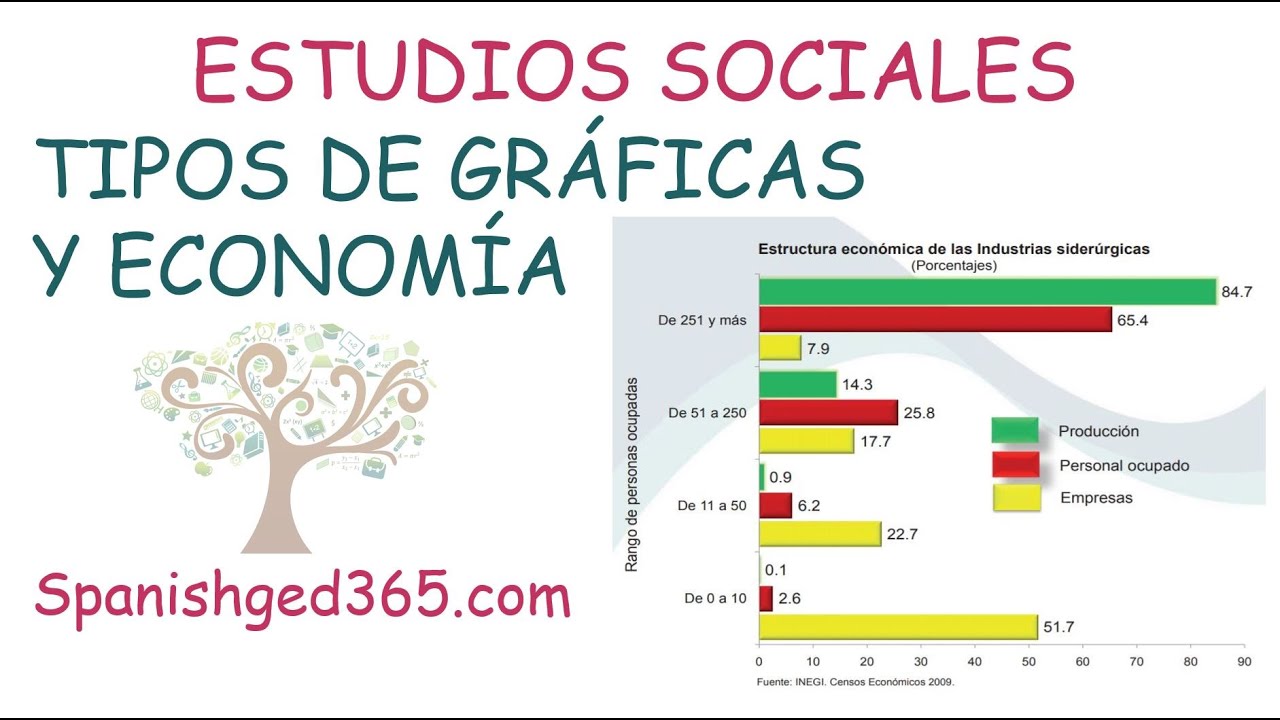 Estudios Sociales, TIPOS DE GRÁFICAS Y ECONOMÍA - GED en español