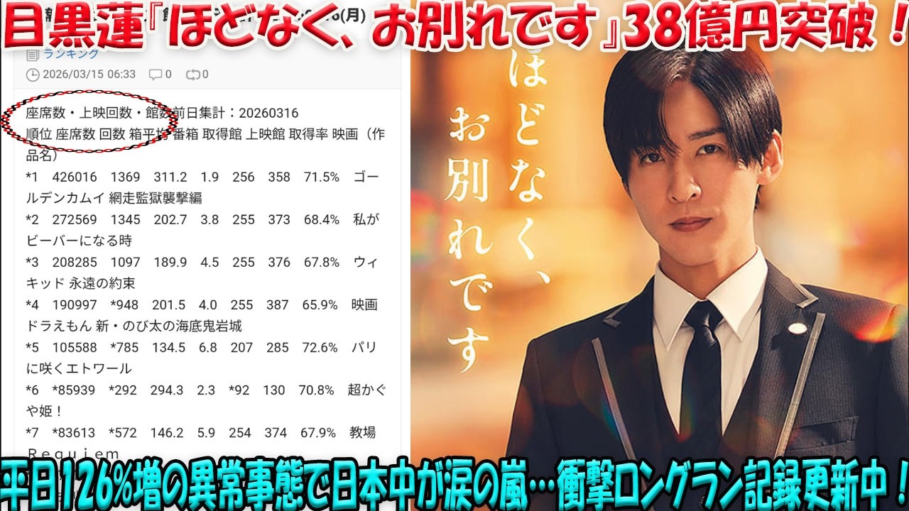 目黒蓮主演『ほどなく、お別れです』が38億円を突破し続け、平日座席占有率126％増という異常事態を巻き起こしながら、日本全国を圧倒的な涙の嵐に飲み込んでいる衝撃のロングラン記録を更新中- 九龍氷