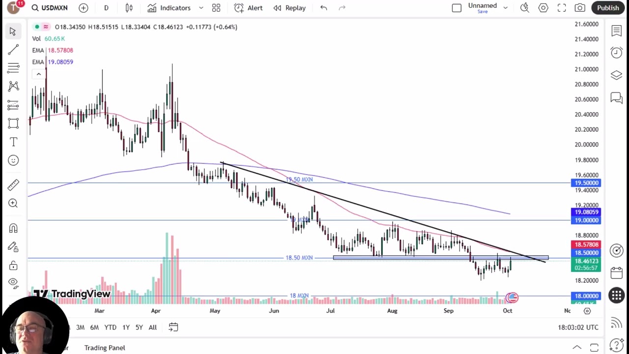 USD/MXN Analysis: US Dollar Bounces Against Peso
