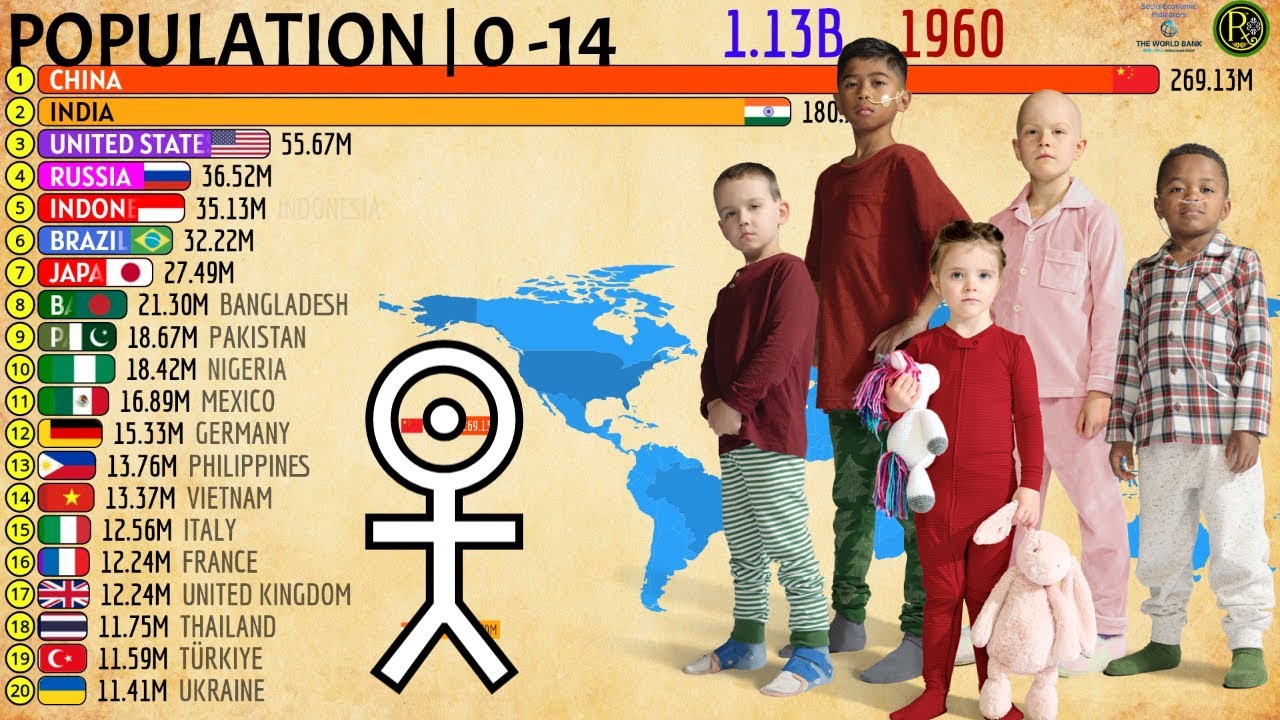 THE LARGEST POPULATION AGED 0 TO 14 IN THE WORLD