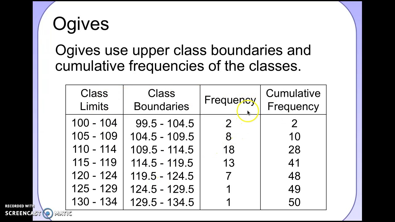 Section 2-2 Histograms, Frequency Polygons, Ogives