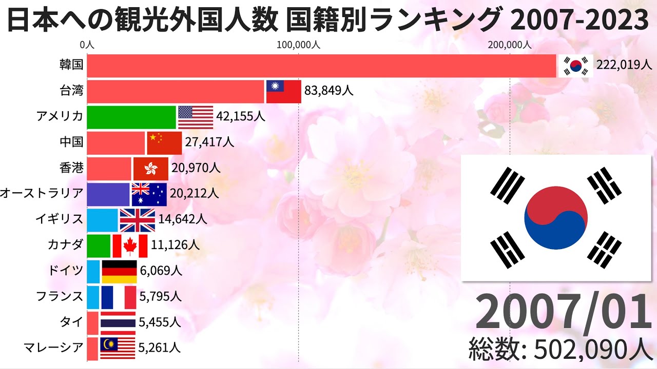 【アフターコロナ】日本への観光外国人数 国籍別ランキングの推移 (2007-2023)【動画でわかる統計・データ】
