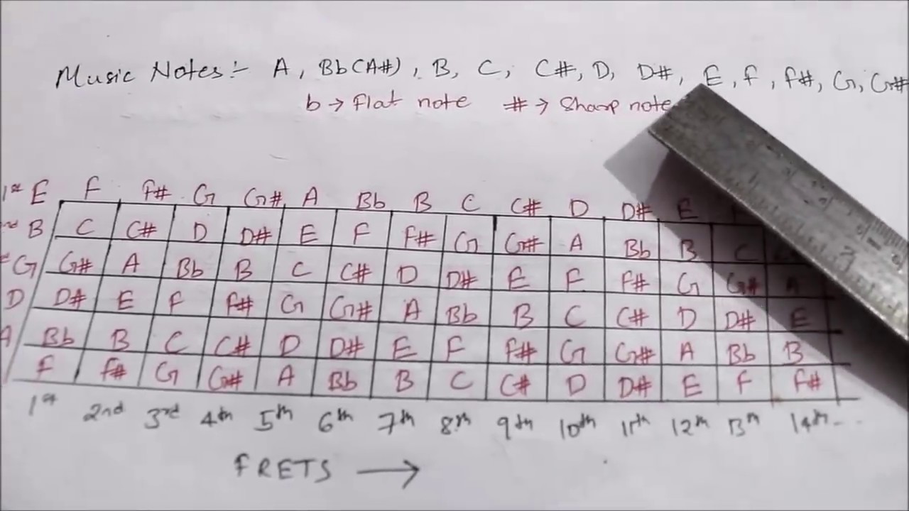 How To Remember All Music Notes on Guitar - Learn in 5 Mins | Hindi Explanation