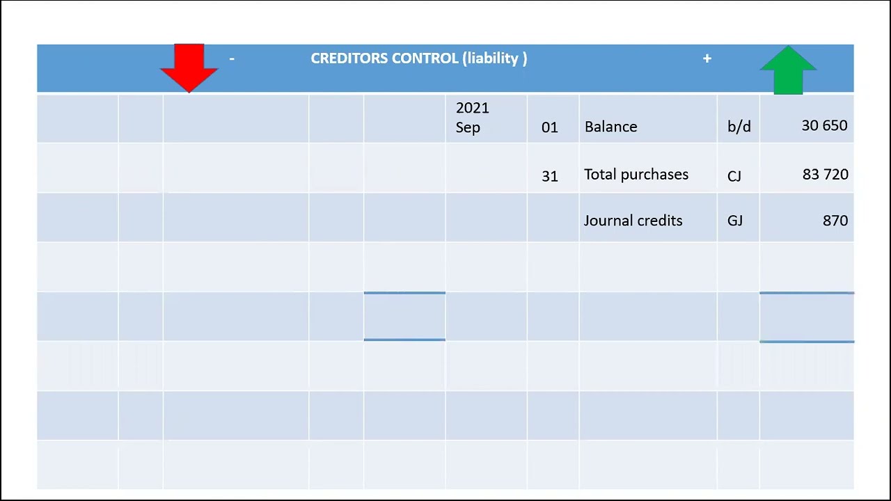 General Ledger: Creditors Control and Cost of Sales - Lesson 9