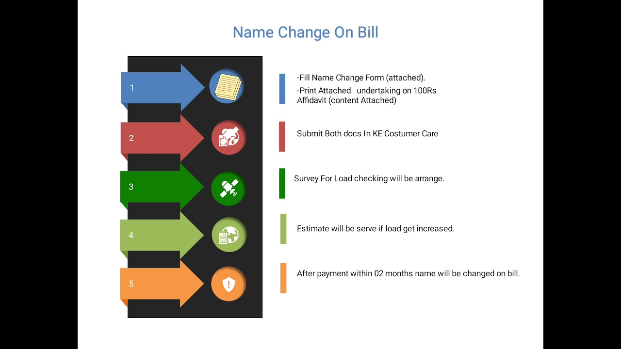 NAME CHANGE ON ELECTRIC BILL (K-Electric) | CHANGE OF METER OWNERSHIP.