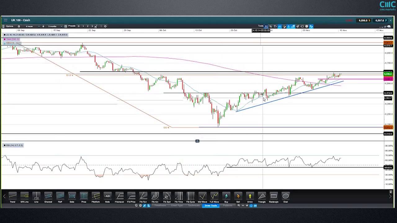 Weekly Charting Analysis - CMC Markets Jasper Lawler