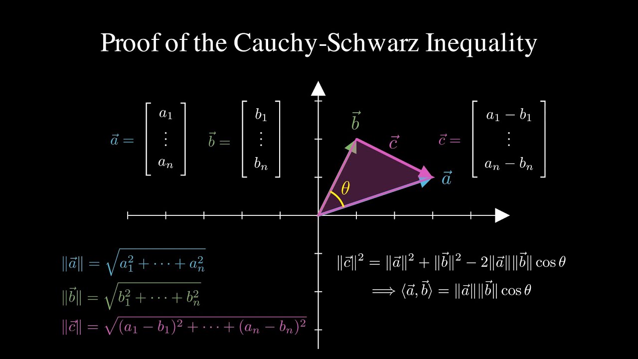 Geometric Proof of the Cauchy-Schwarz Inequality