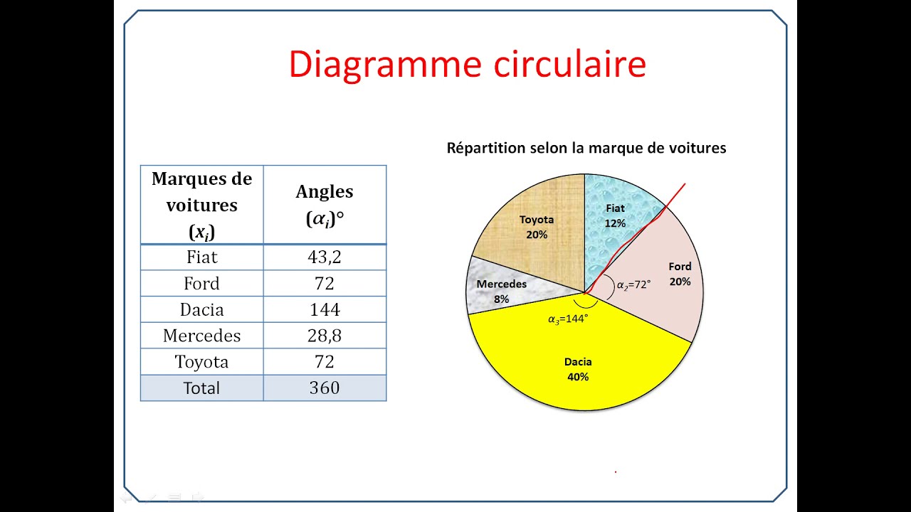 Statistique descriptive - Partie 4 : Représentation graphique