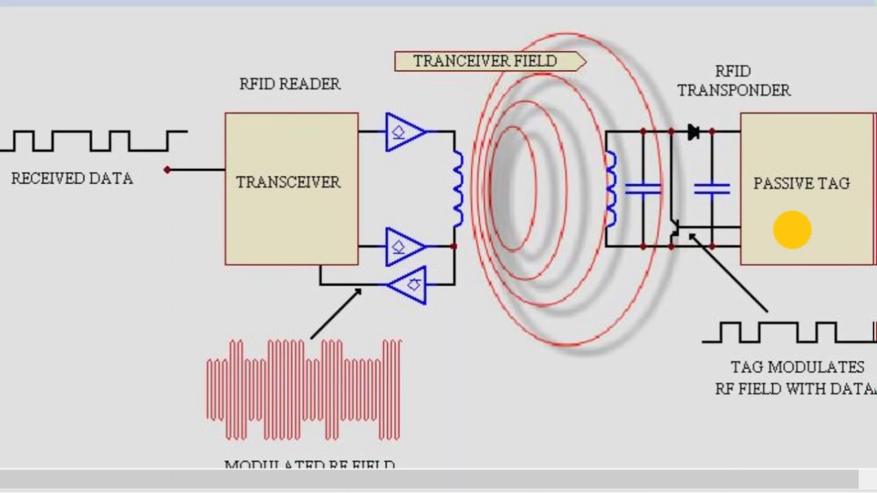How Does An RFID Work?