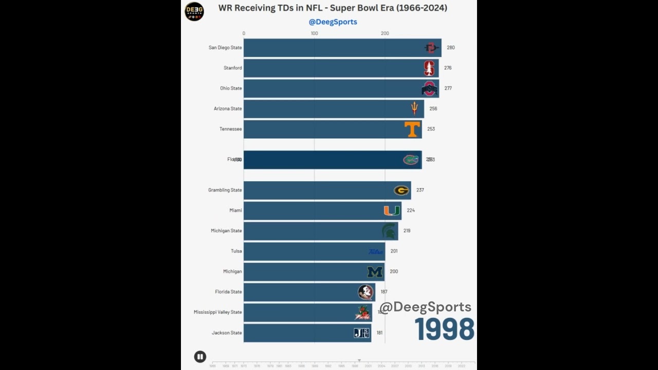 Wide Receiver Receiving Touchdowns in the NFL &mdash; By College (1966-2024)