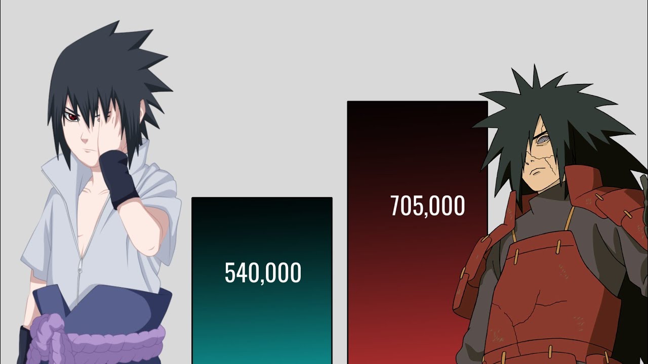 SASUKE Vs MADARA POWER LEVELS - Rhd Anime