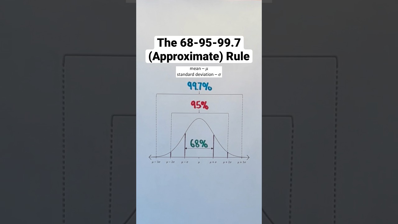 The 68-95-99.7 (Approximate) Rule #Shorts #math #maths #mathematics #education #learn #study
