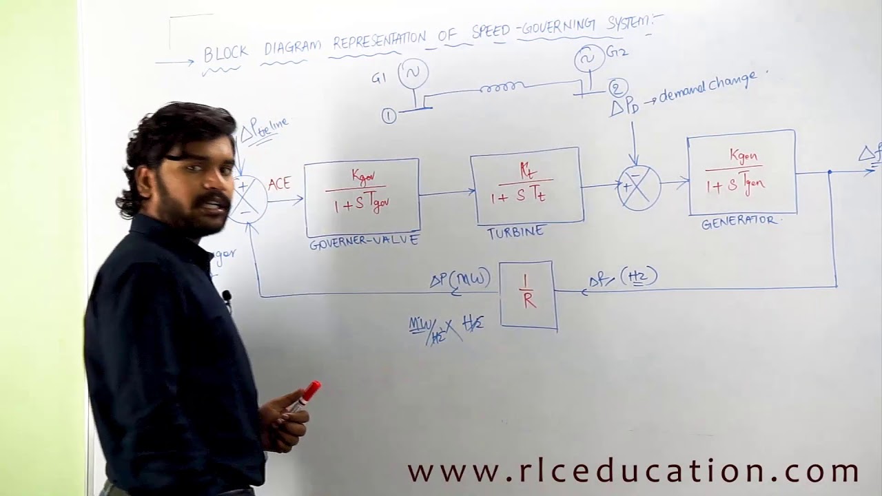 Block Diagram of Speed Governing System in Load Frequency Control