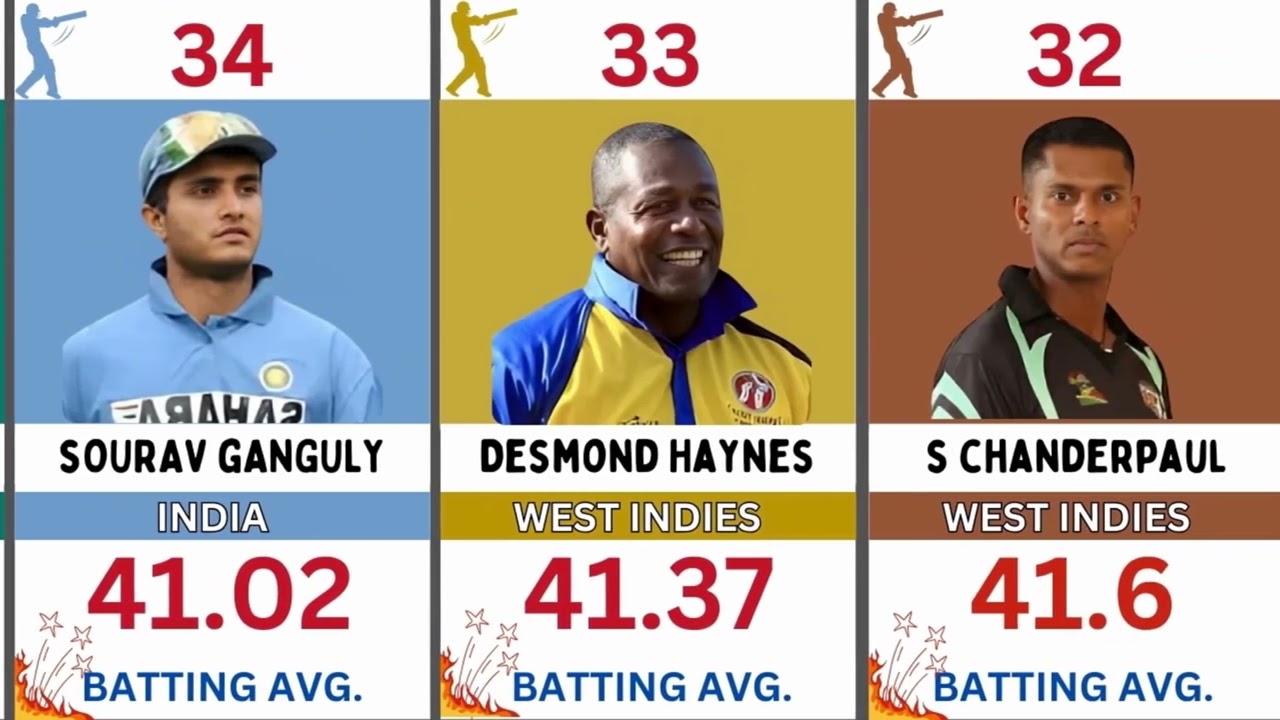 Highest Batting Average in ODI History | Minimum 5000 Runs Scored || Cricket Records