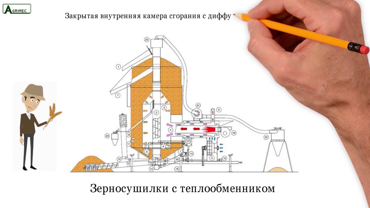 Сравнение зерносушилок разного типа