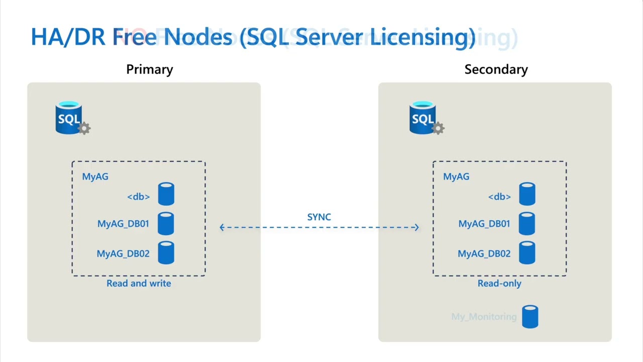 03 Модели лицензирования SQL Server в Azure Arc