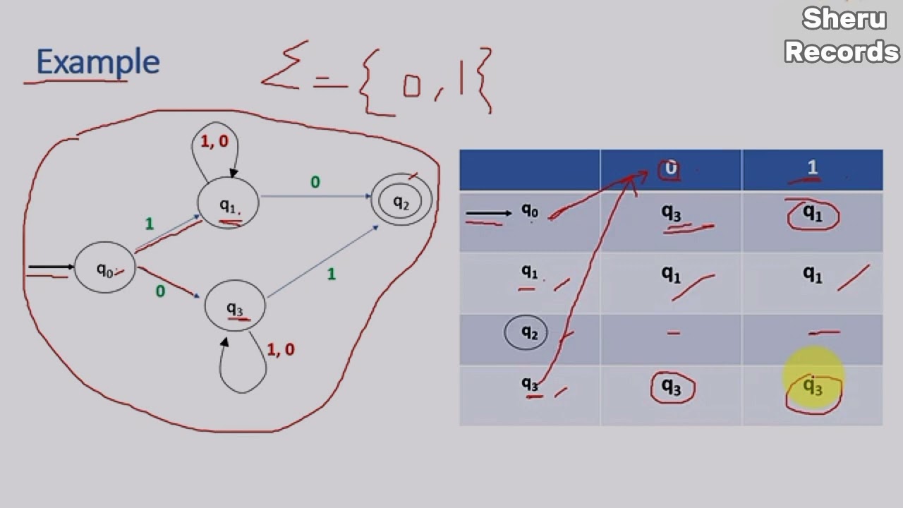 Lecture 14 _ Transition Table in Automata with examples in urdu/hindi