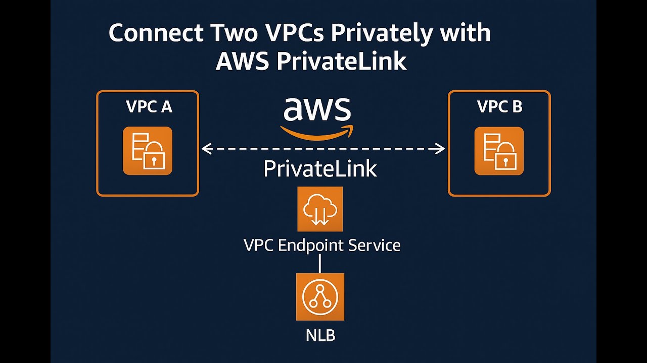 Connect Two VPCs Privately with AWS PrivateLink (VPC Endpoint Service + NLB)