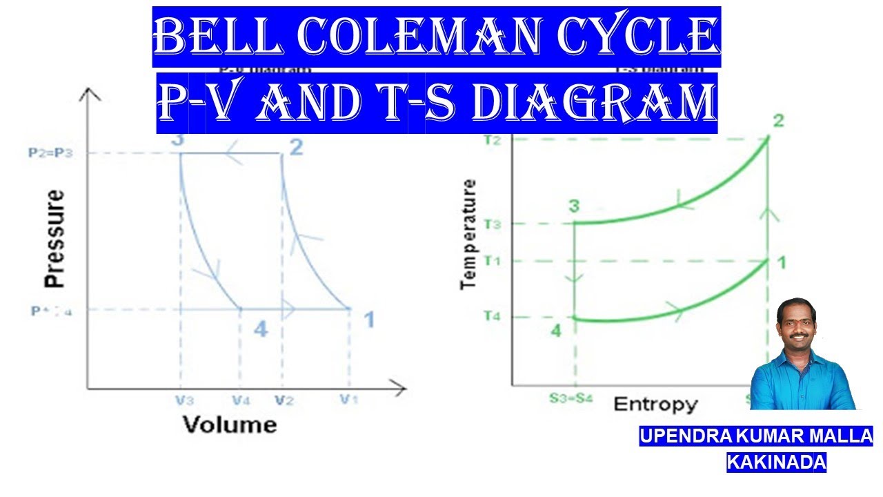 Bell Coleman Cycle Refrigeration Cycle PV and TS Diagram