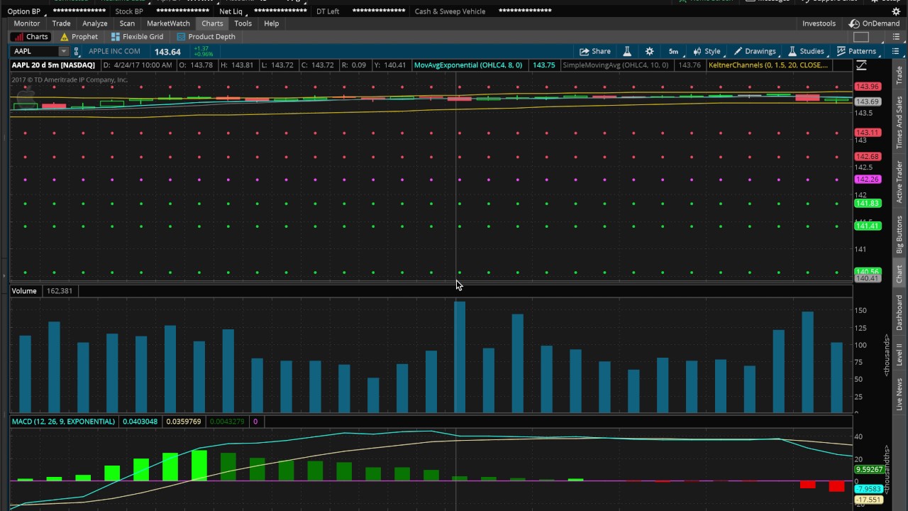 Spy and AAPL TA APRIL 24 2017
