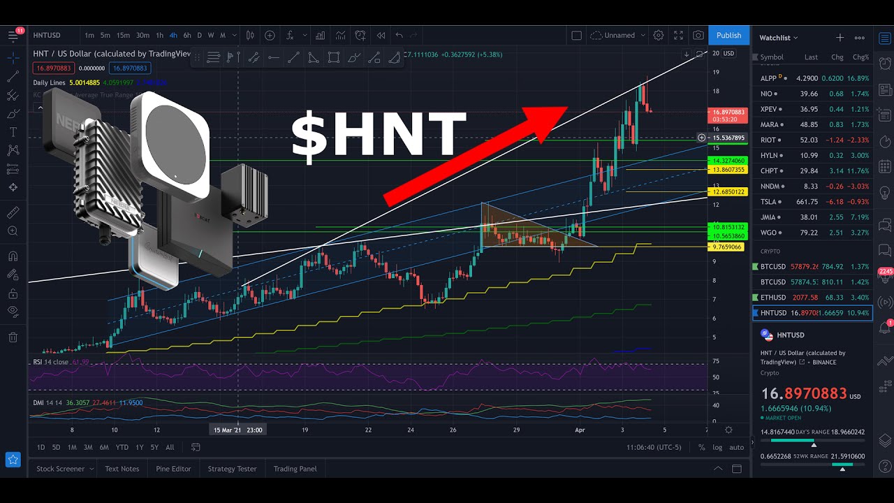 Helium ($HNT) Price Prediction/Analysis PLUS Top 100 Cities For Mining