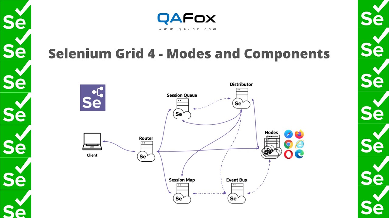 Selenium 4 - Selenium Grid Modes(Standalone, Hub & Nodes and Distributed) and Grid Components