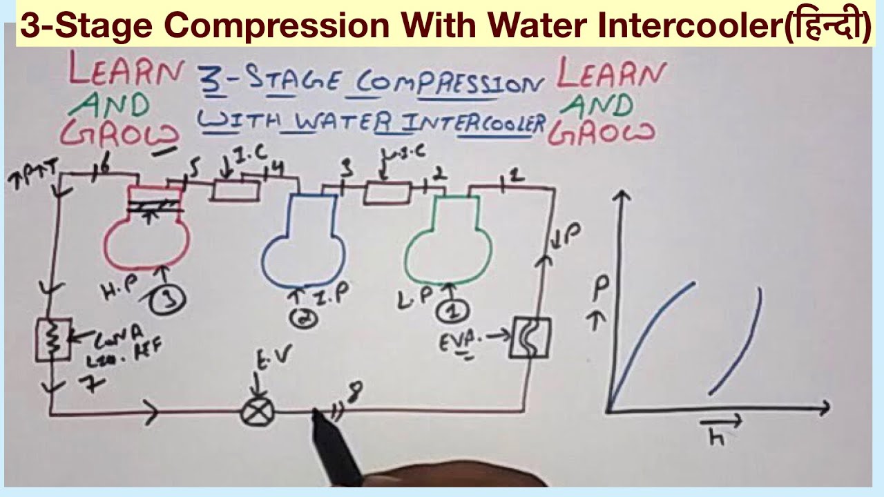 3-Stage Compression With Water Intercooler(हिन्दी)