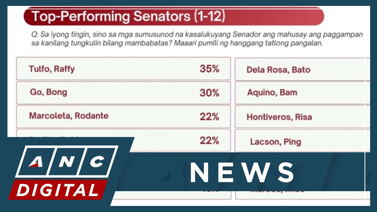 WR Numero: Imee Marcos gets lowest satisfaction rating among senators, Raffy Tulfo is top | ANC