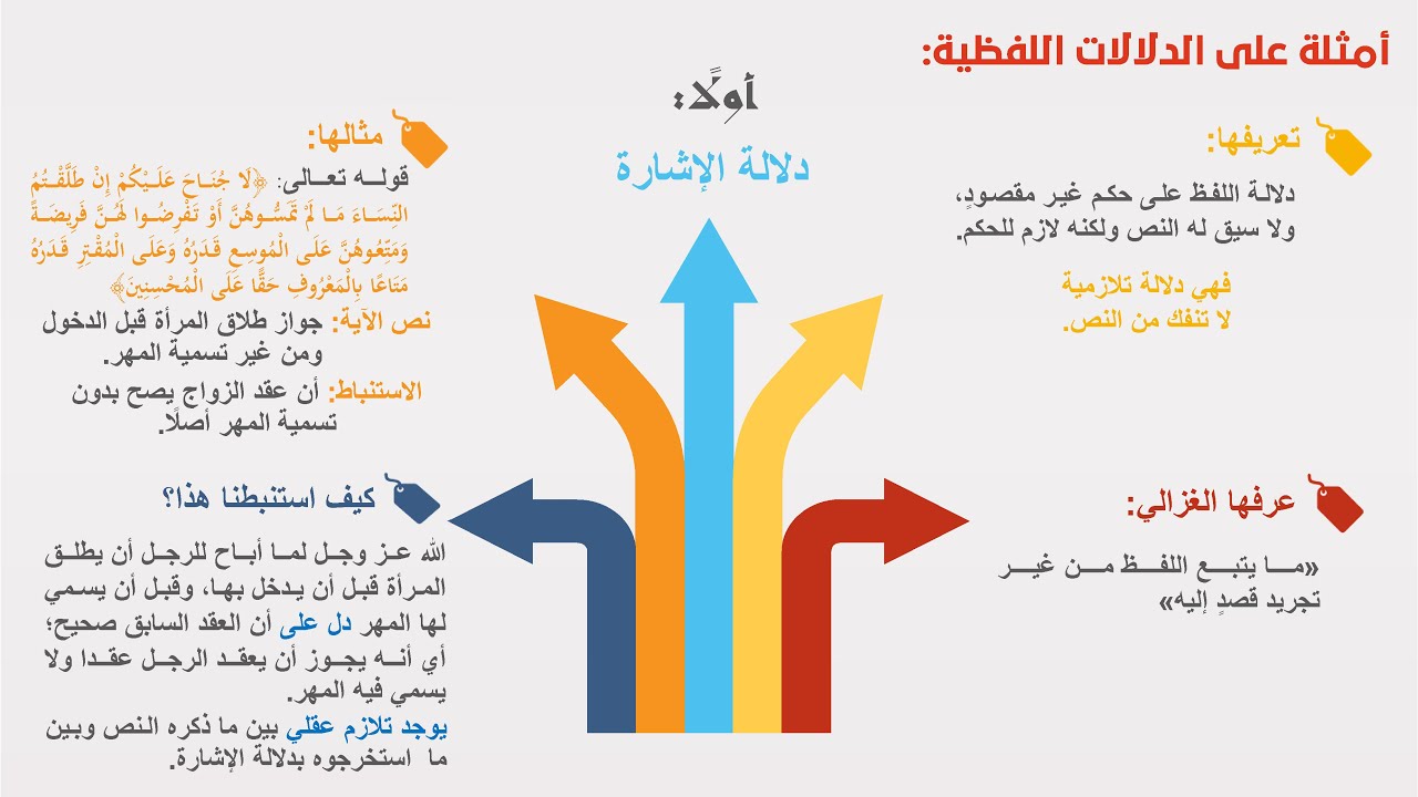 07-  جانب التأهيل || أمثلة على الركيزة الثانية: طرق الاستنباط || دلالة الإشارة