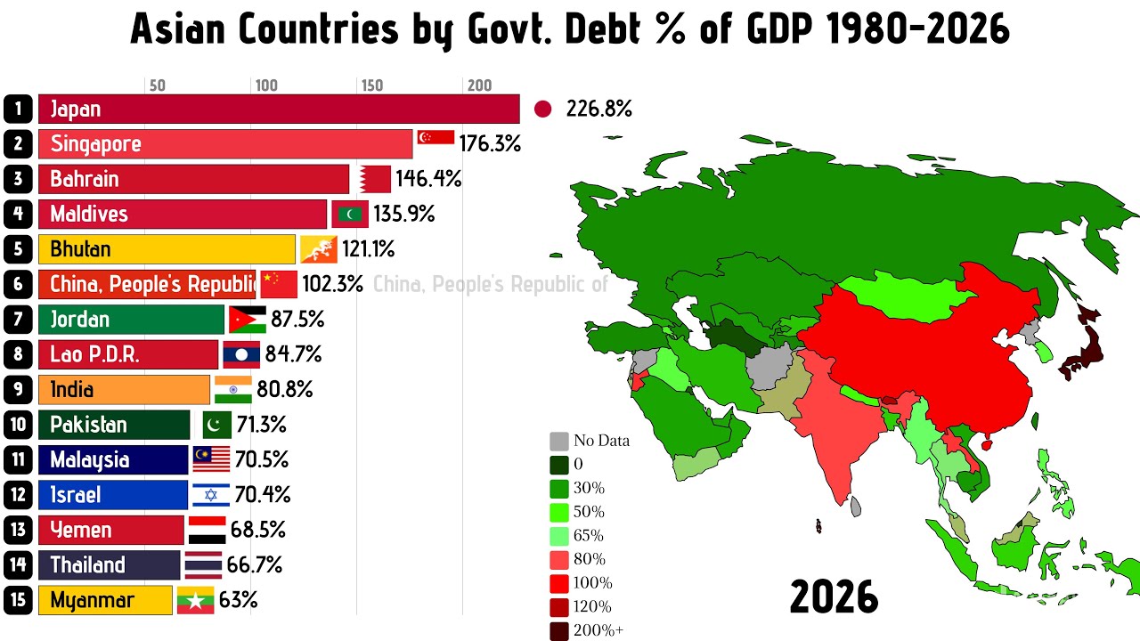 Asian countries with highest Government debt 1995 - 2026 #asia #debt Most indebted countries