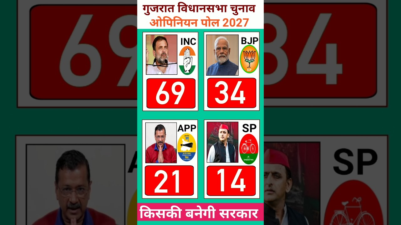2027 Gujarat Election Exit Poll: What Does Gujarat's Most Accurate Survey Reveal? 📊 #BJP #Gujarat