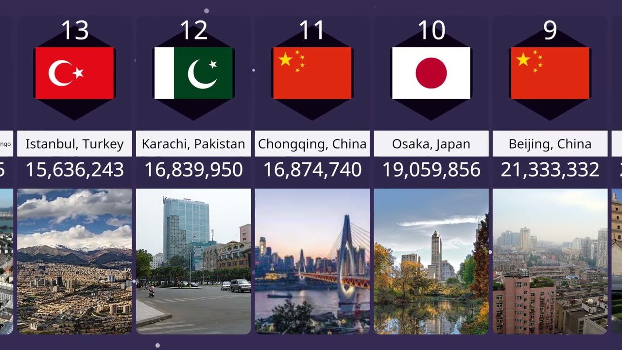 Most Populated Cities in the World || Wolrd Populated Cities Across the Globe
