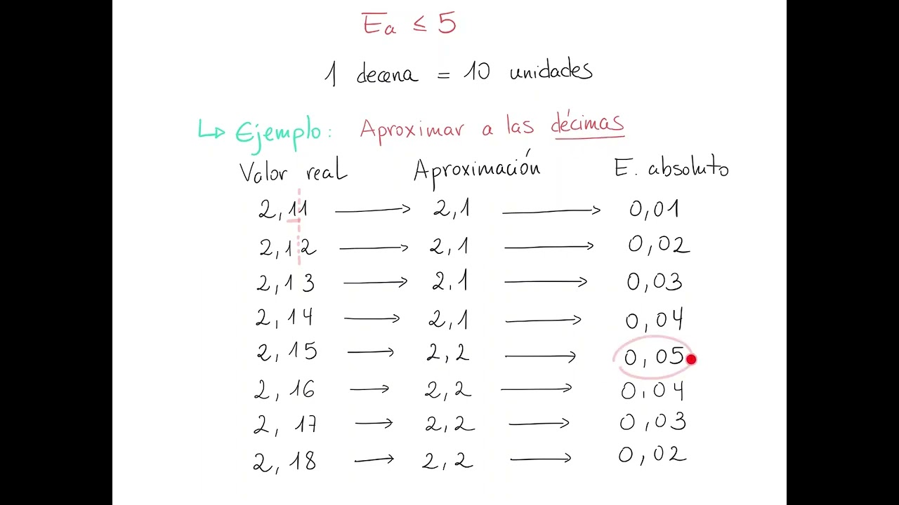 3.3 Cotas de error absoluto y relativo