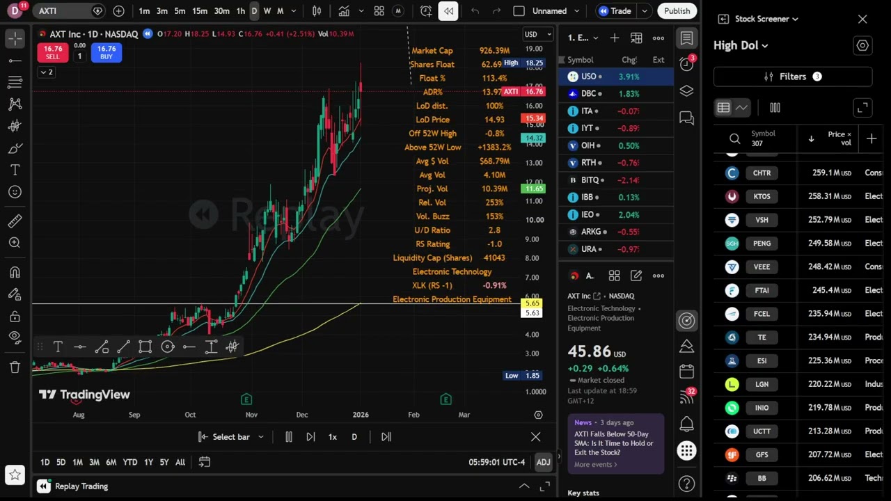 AXTI Past Market Leader in real time