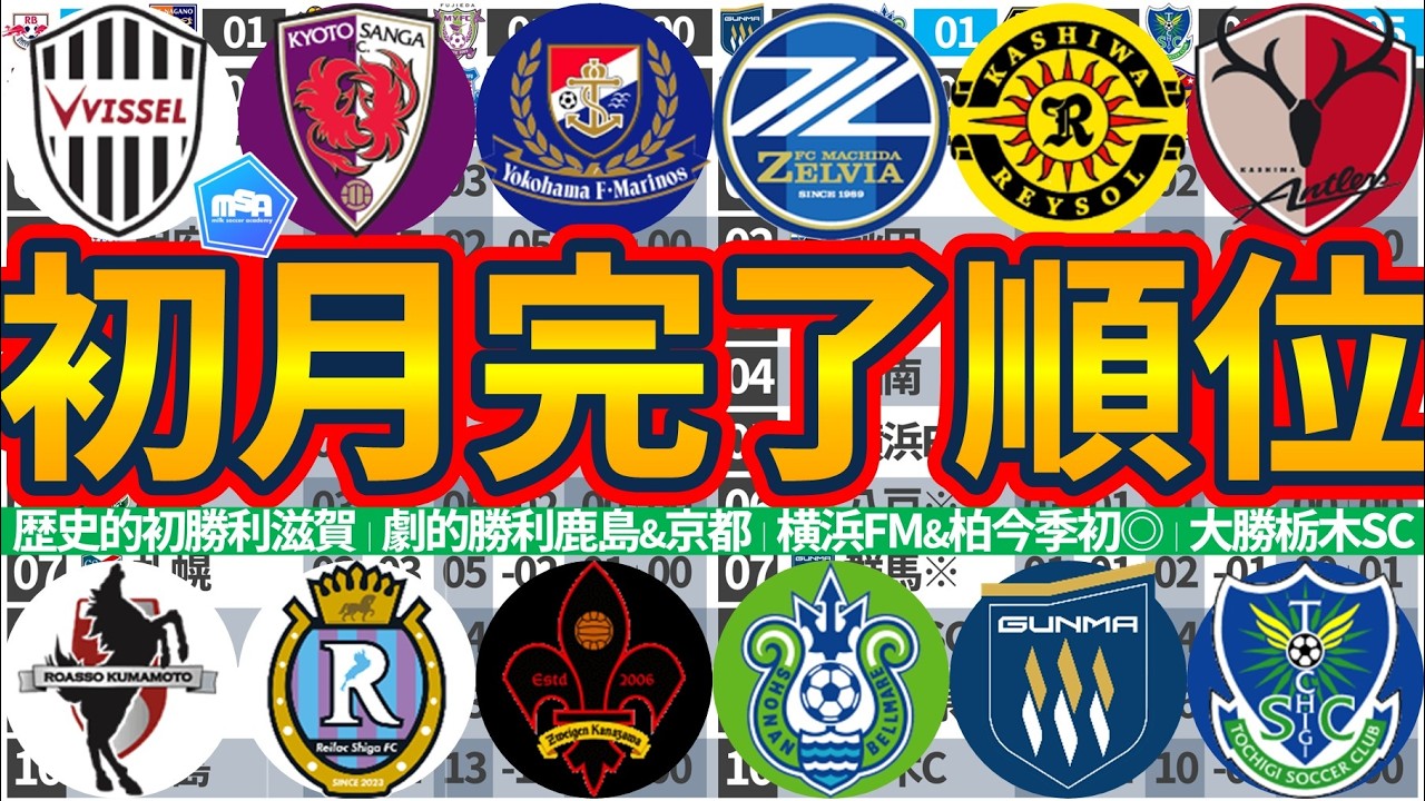 【第4節終了時点順位表】勝負強さ光るJ1首位鹿島&京都/柏&横浜FMは今季初勝利!!/全勝継続大宮&宮崎と荒木大吾&川本梨誉の活躍続く岐阜