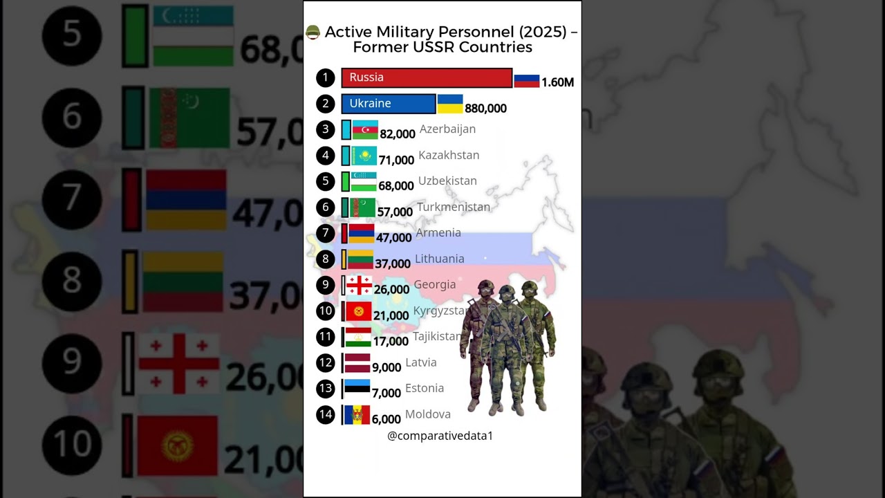 2025 Military Strength of Former USSR Countries 💥 | Who Has the Biggest Army? #Shorts #Military2025