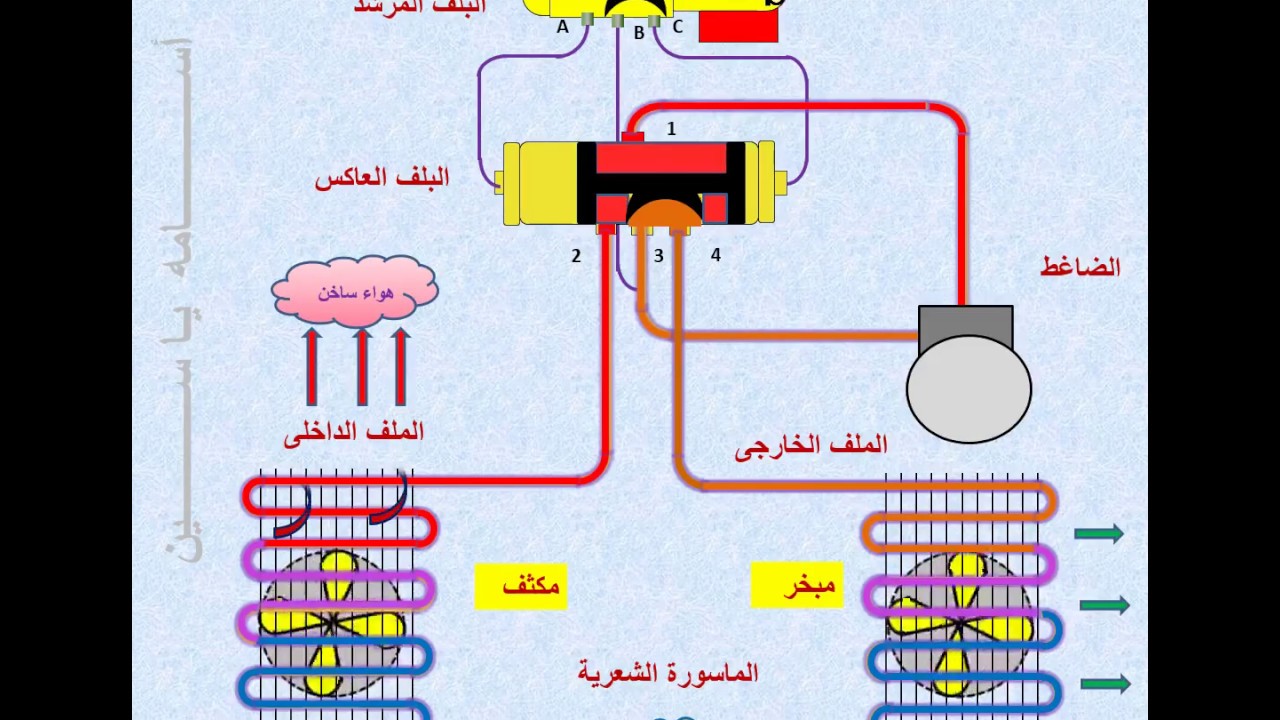 الصمام العاكس (البلف العاكس)