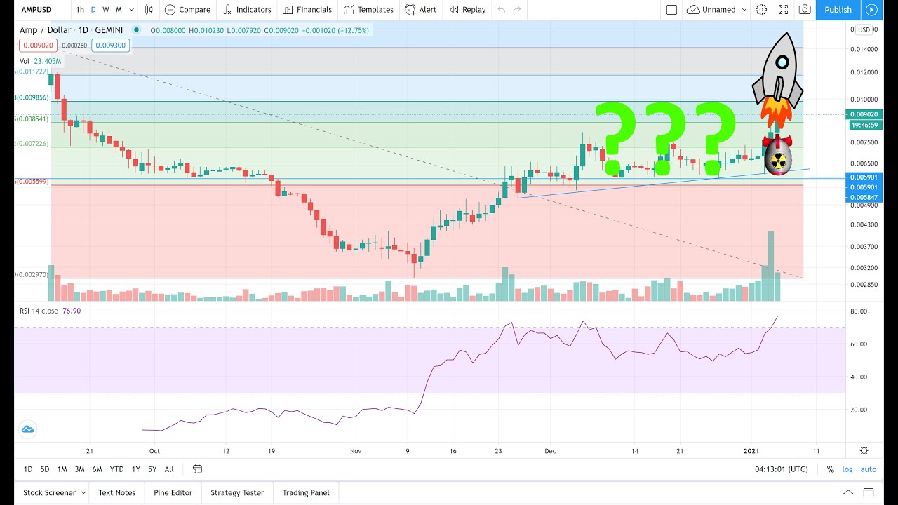 AMP Token Price Analysis - 4 January 2021