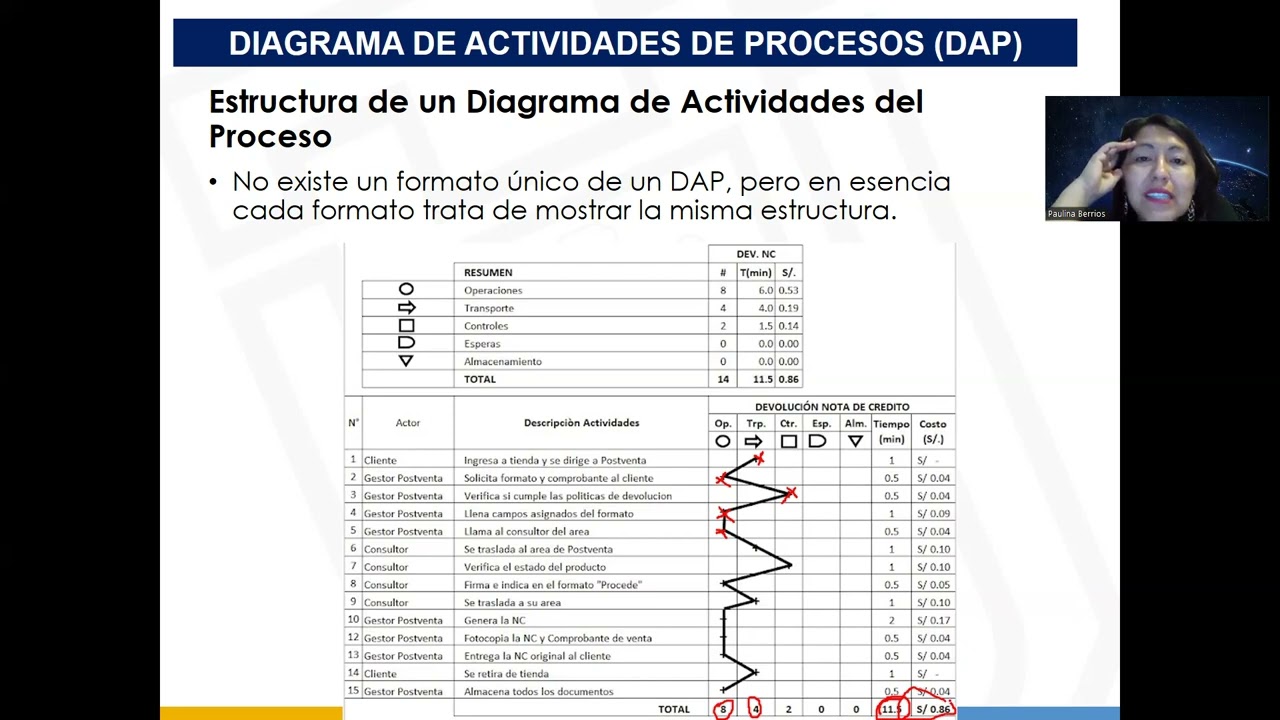 DIAGRAMA DE ACTIVIDADES DEL PROCESO DAP Y ESTUDIO DE TIEMPOS