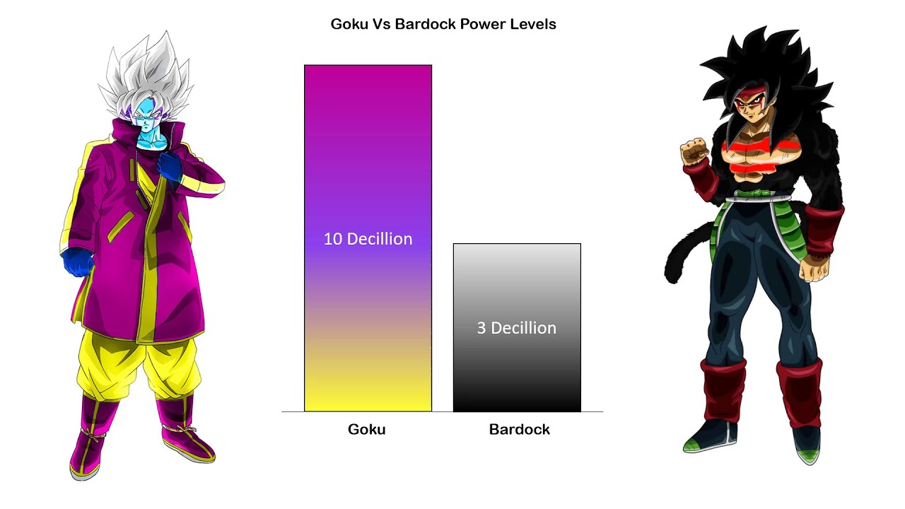 Goku Vs Bardock Official & Unofficial Forms Power Levels | CharlieCaliph