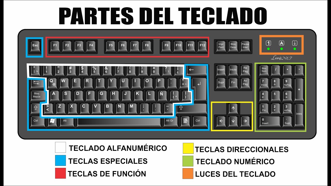 EL TECLADO Y SUS PARTES
