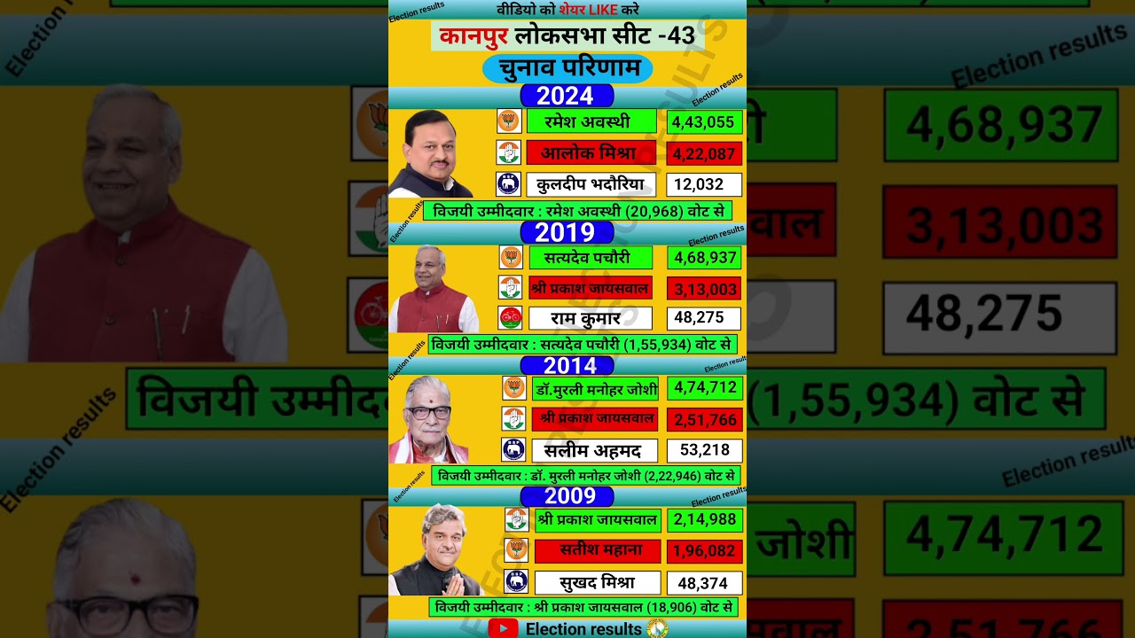 Kanpur loksabha election results #bjp #congress #election #history #loksabha #sp #bsp #kanpur