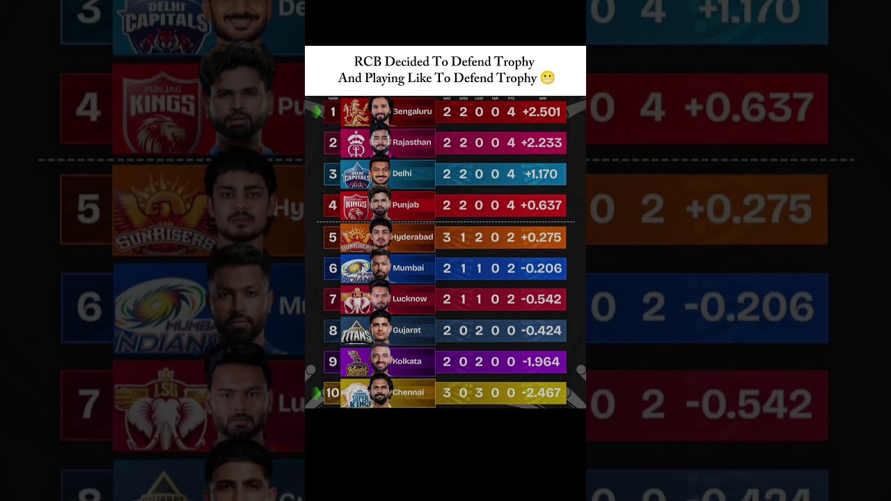 Updated Points Table Of IPL 2026 🥵