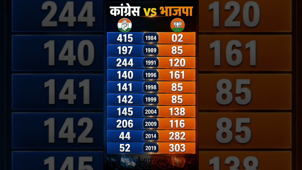 🚨kanger versus Bhajpa taaja khabar opinion Pol🔥 Kaun Banega pm 2029#bjp #congress #new #trending 💯
